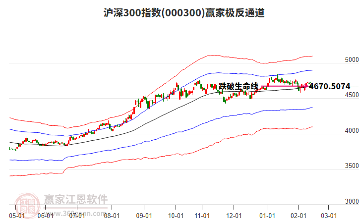 000300滬深300贏家極反通道工具
