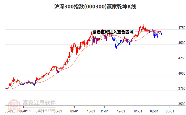000300滬深300贏家乾坤K線工具