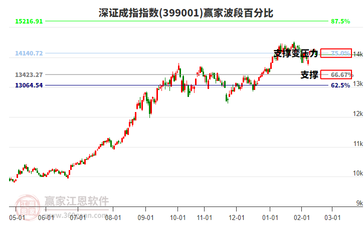 深證成指贏家波段百分比工具