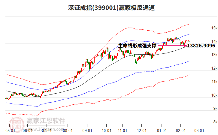 399001深證成指贏家極反通道工具