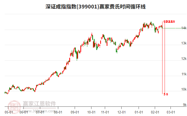 深證成指贏家費(fèi)氏時(shí)間循環(huán)線工具