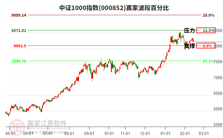 中證1000指數(shù)贏家波段百分比工具