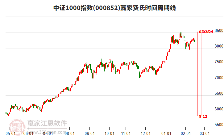 中證1000指數(shù)贏家費(fèi)氏時(shí)間周期線工具