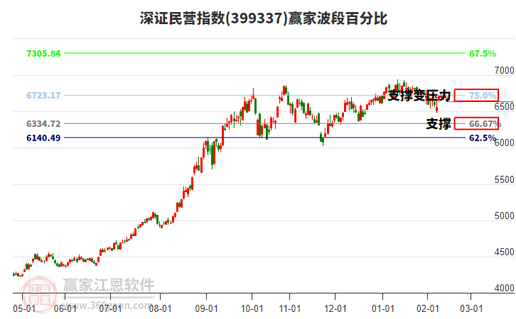 深證民營指數(shù)贏家波段百分比工具