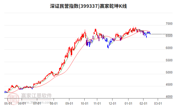 399337深證民營贏家乾坤K線工具