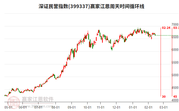 深證民營指數(shù)贏家江恩周天時間循環(huán)線工具
