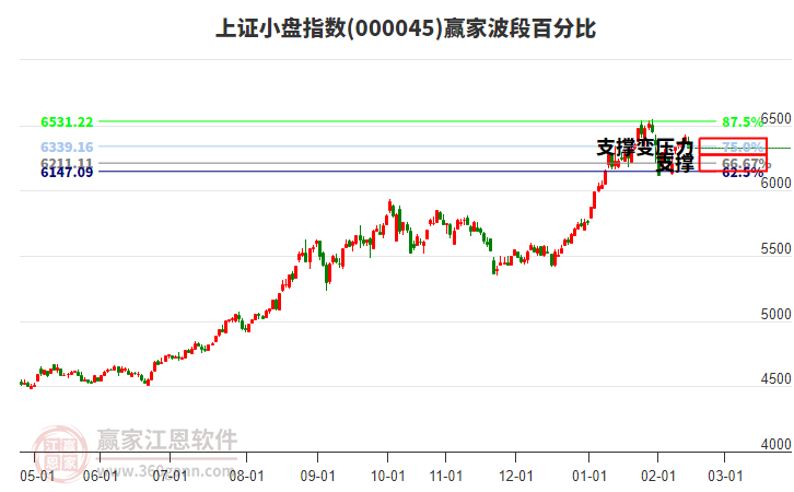 上證小盤指數(shù)贏家波段百分比工具