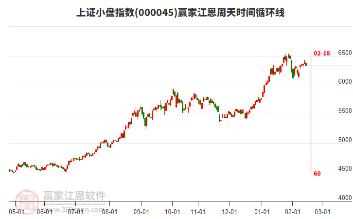 上證小盤指數(shù)贏家江恩周天時間循環(huán)線工具