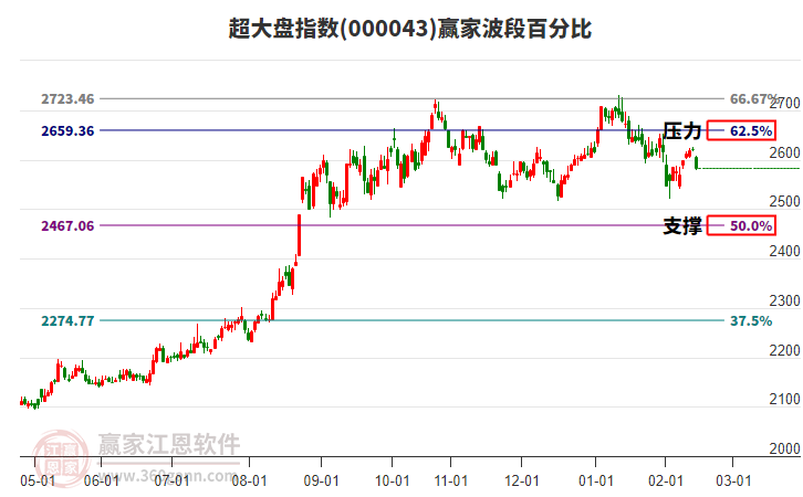 超大盤指數(shù)贏家波段百分比工具 超大盤指數(shù)贏家波段百分比工具