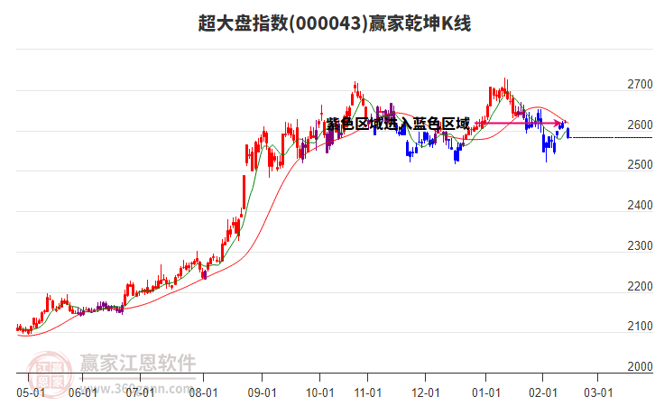 000043超大盤贏家乾坤K線工具 000043超大盤贏家乾坤K線工具