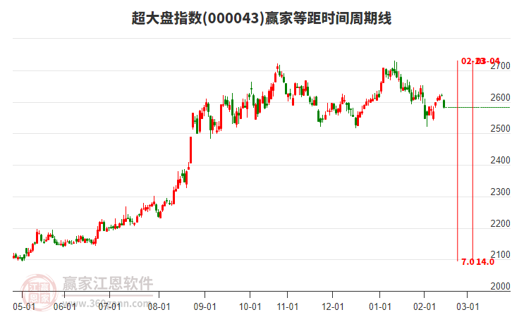 超大盤指數(shù)贏家等距時間周期線工具 超大盤指數(shù)贏家等距時間周期線工具