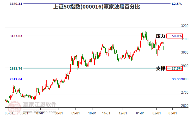 上證50指數(shù)贏家波段百分比工具 上證50指數(shù)贏家波段百分比工具