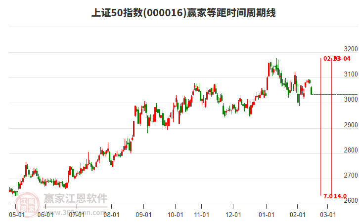 上證50指數(shù)贏家等距時間周期線工具 上證50指數(shù)贏家等距時間周期線工具