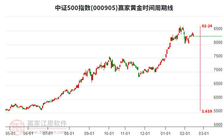 中證500指數(shù)贏家黃金時(shí)間周期線工具 中證500指數(shù)贏家黃金時(shí)間周期線工具