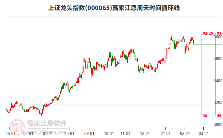 上證龍頭指數(shù)贏家江恩周天時(shí)間循環(huán)線工具