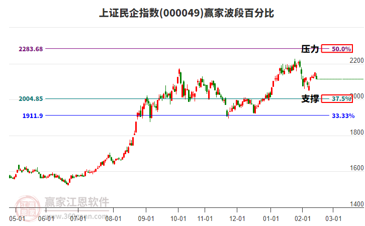 上證民企指數(shù)贏家波段百分比工具