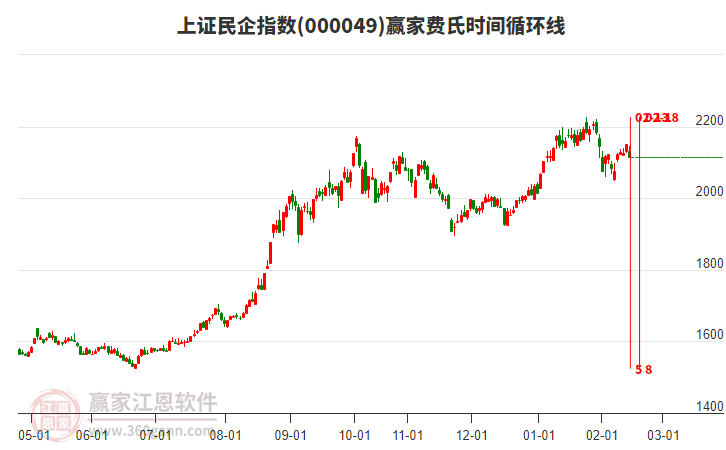 上證民企指數(shù)贏家費氏時間循環(huán)線工具