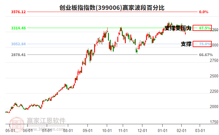 创业板指赢家波段百分比工具