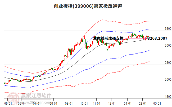 399006创业板指赢家极反通道工具