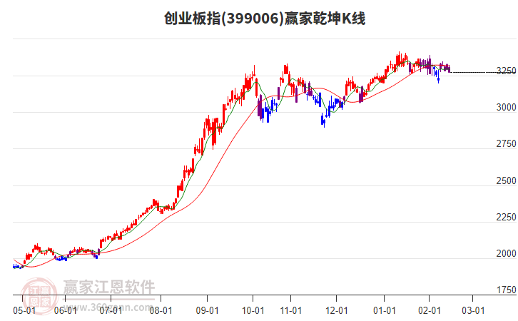 399006创业板指赢家乾坤K线工具