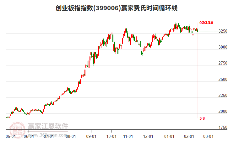 创业板指赢家费氏时间循环线工具