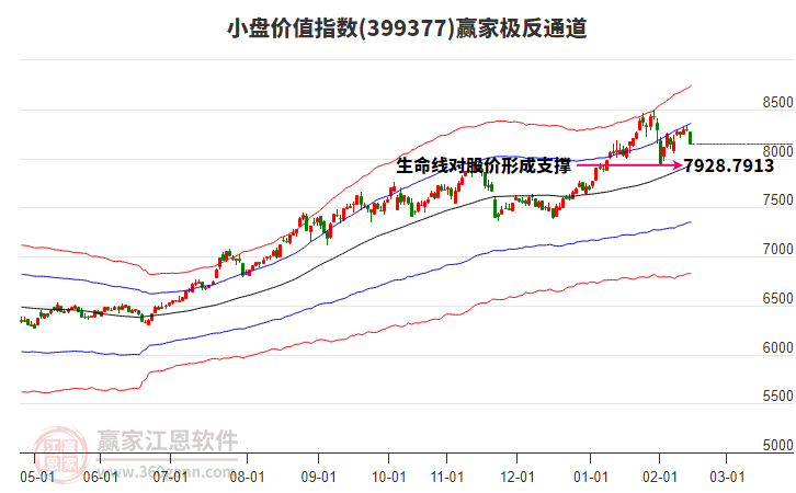 399377小盤價(jià)值贏家極反通道工具 399377小盤價(jià)值贏家極反通道工具