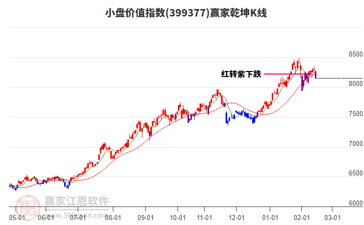 399377小盤價(jià)值贏家乾坤K線工具 399377小盤價(jià)值贏家乾坤K線工具