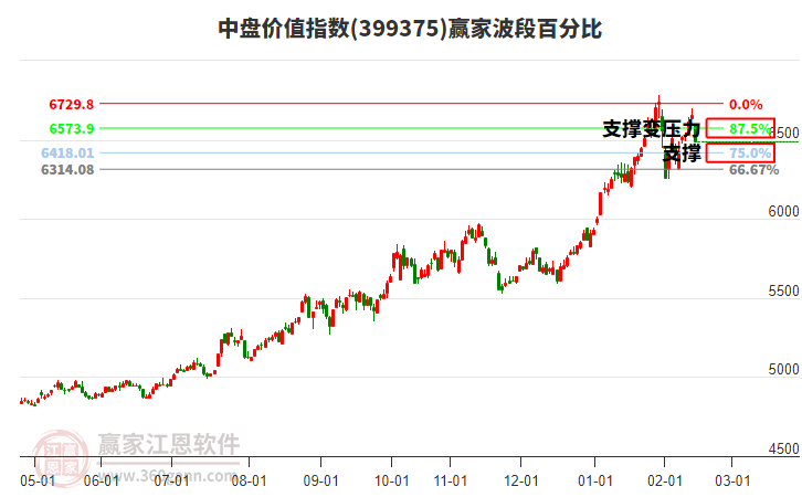 中盤價值指數(shù)贏家波段百分比工具