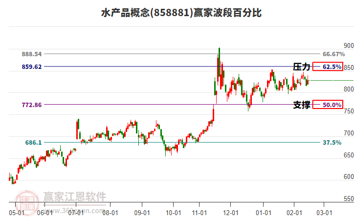 水產(chǎn)品概念贏家波段百分比工具 水產(chǎn)品概念贏家波段百分比工具