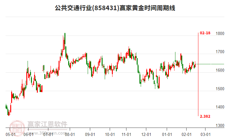 公共交通行業(yè)贏家黃金時間周期線工具