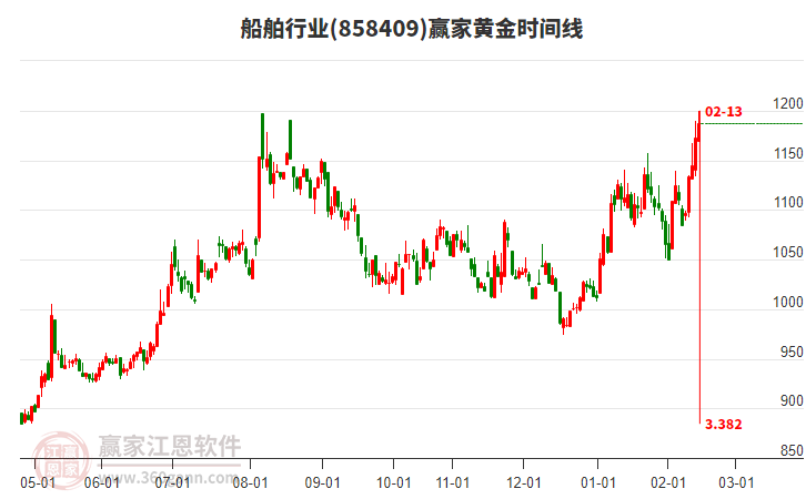 船舶行業(yè)贏家黃金時間周期線工具