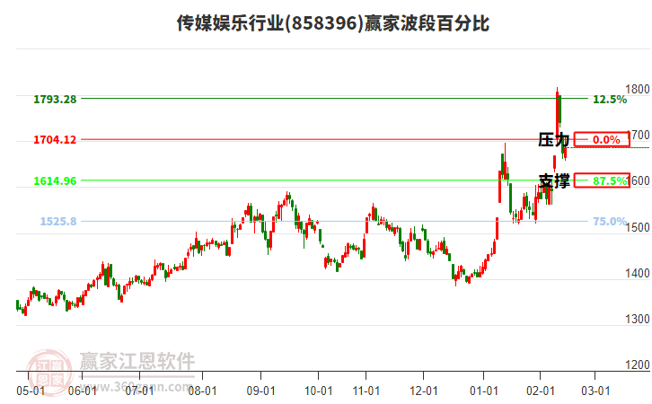 傳媒娛樂行業(yè)贏家波段百分比工具