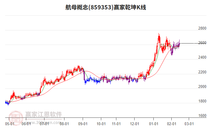 859353航母贏家乾坤K線工具