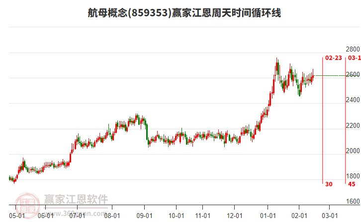 航母概念贏家江恩周天時(shí)間循環(huán)線工具