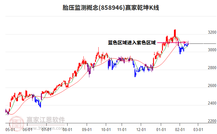 858946胎壓監(jiān)測(cè)贏家乾坤K線工具