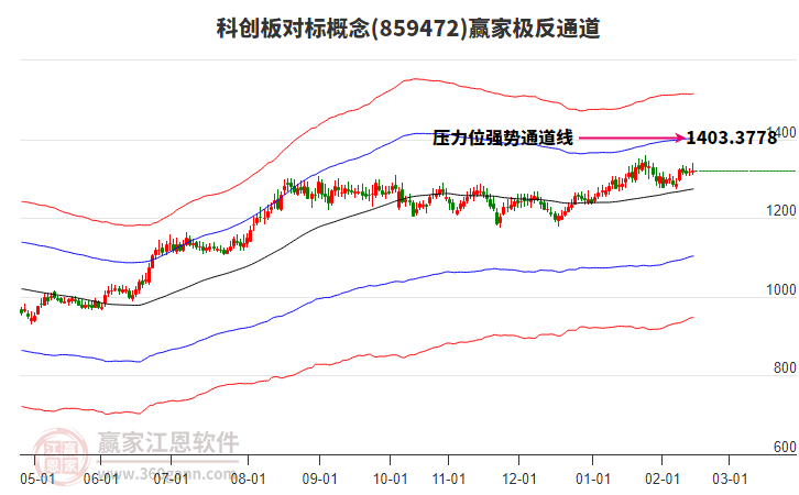 859472科創(chuàng)板對標贏家極反通道工具