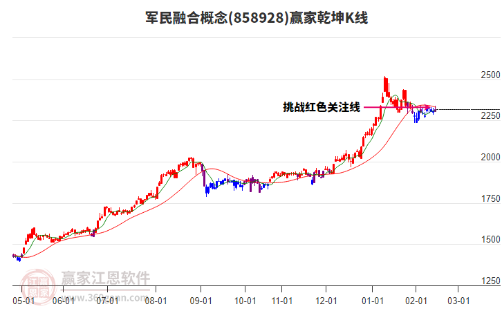 858928軍民融合贏家乾坤K線工具