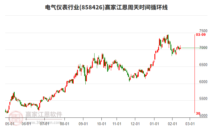 電氣儀表行業(yè)贏家江恩周天時(shí)間循環(huán)線工具 電氣儀表行業(yè)贏家江恩周天時(shí)間循環(huán)線工具
