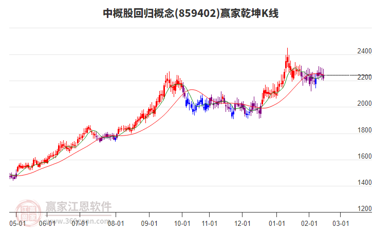 859402中概股回歸贏家乾坤K線工具