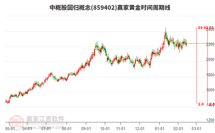 中概股回歸概念贏家黃金時(shí)間周期線工具