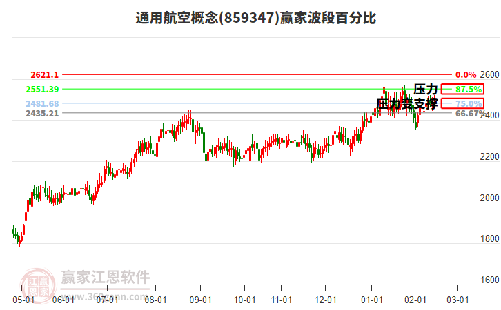 通用航空概念贏家波段百分比工具