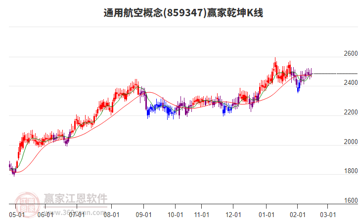 859347通用航空贏家乾坤K線工具