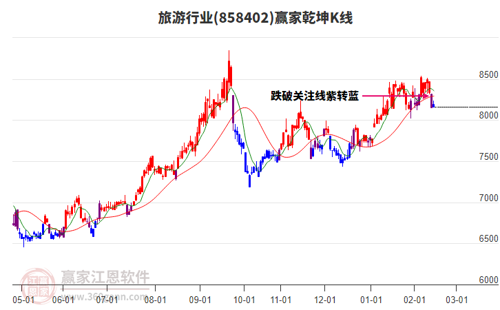 858402旅游贏家乾坤K線工具