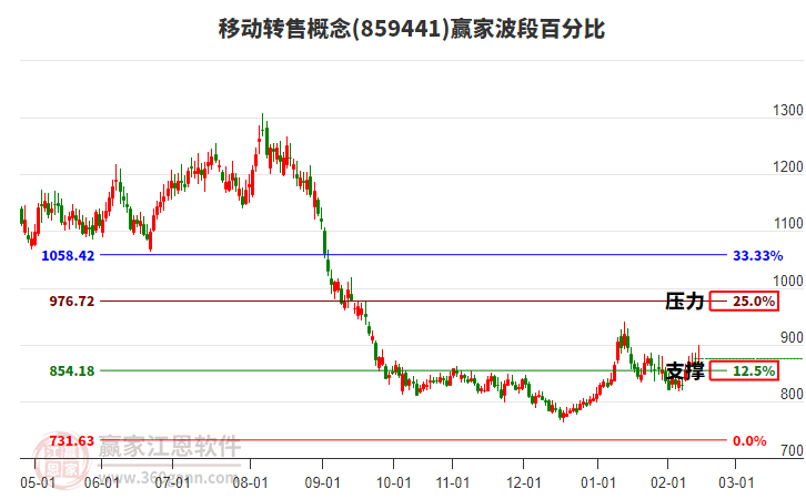 移動(dòng)轉(zhuǎn)售概念贏家波段百分比工具