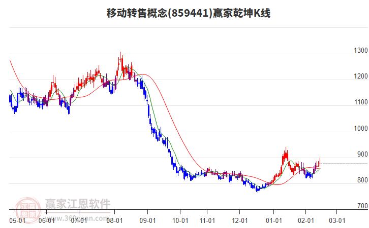859441移動(dòng)轉(zhuǎn)售贏家乾坤K線工具