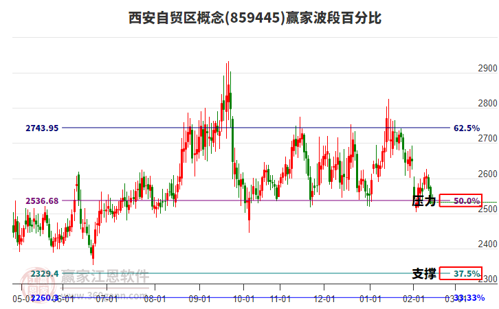 西安自貿(mào)區(qū)概念贏家波段百分比工具