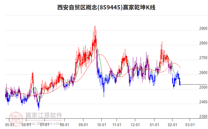 859445西安自貿(mào)區(qū)贏家乾坤K線工具