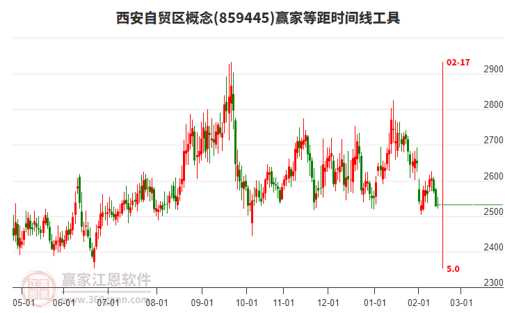 西安自貿(mào)區(qū)概念贏家等距時(shí)間周期線工具