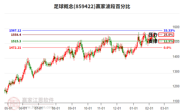 足球概念贏家波段百分比工具