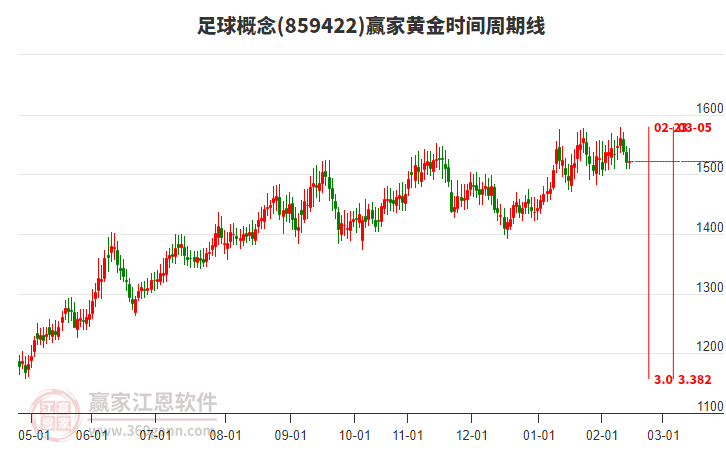 足球概念贏家黃金時(shí)間周期線工具